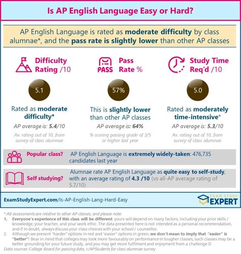 is ap language hard