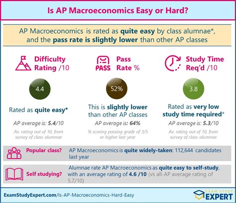 is ap macro hard