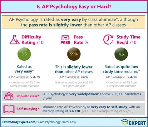 is ap psychology a easy classs