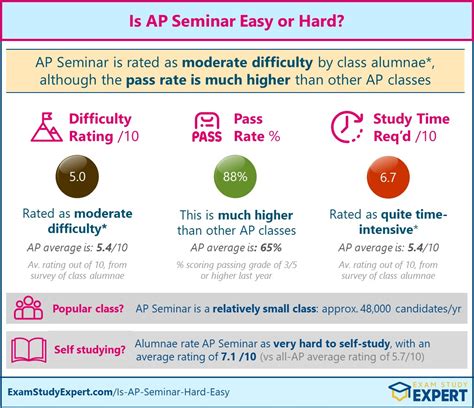 is ap seminar hard