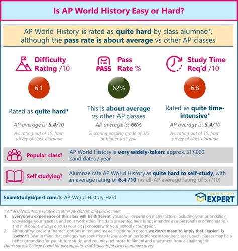 is ap world hard