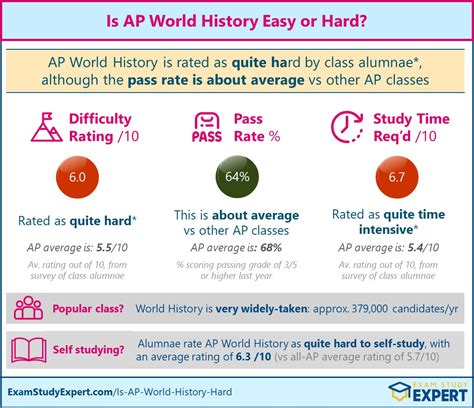 is ap world or ap human harder