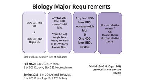 is biology major hard