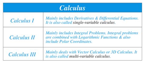 is calculus 1 harder than 3