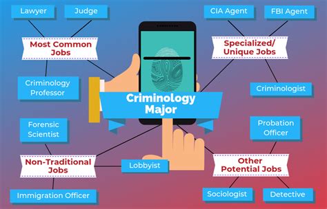 is criminology a good major
