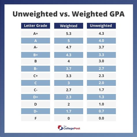 is cumulative gpa unweighted