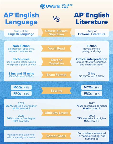 is english 3 the same as ap language
