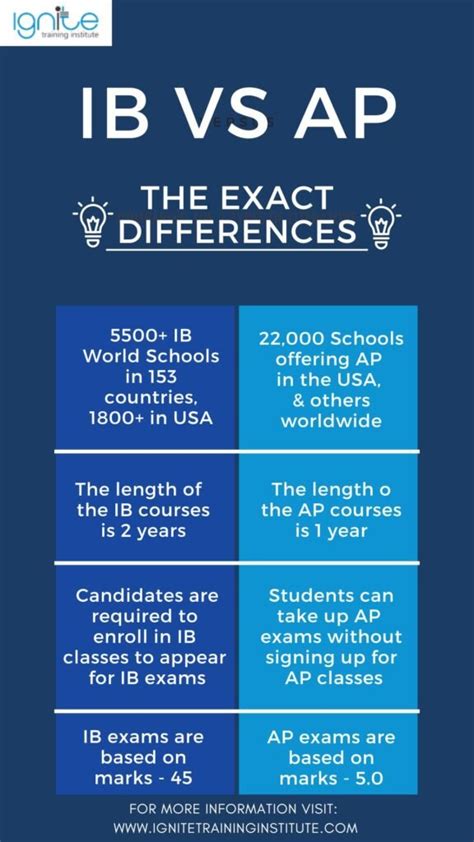 is ib higher than ap and honors