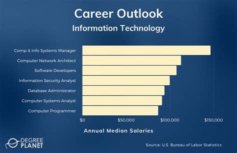 is information technology degree worth it