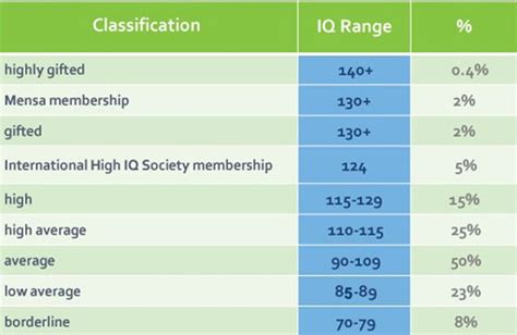is iq of 140 good