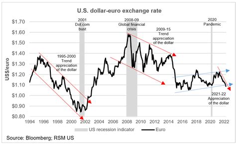 is the singapore dollar getting stronger