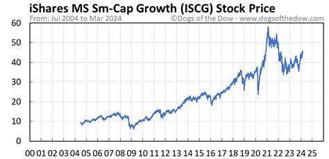 iscg stock