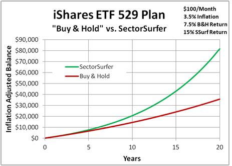 ishares 529 plan