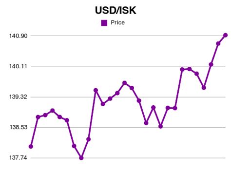 isk to dollar conversion