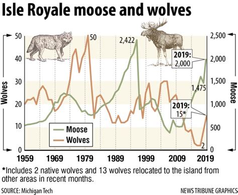 isle royale moose population lab answers Kindle Editon