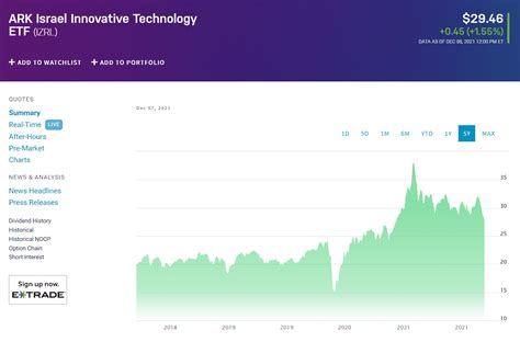 israel etf