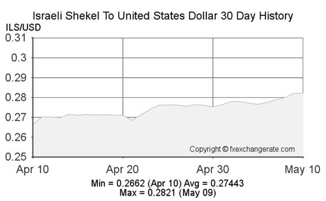 israel exchange rate usd