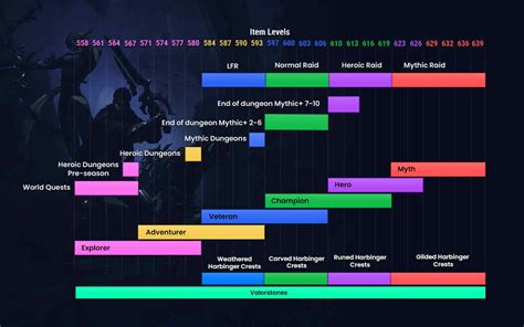 item level up dungeon