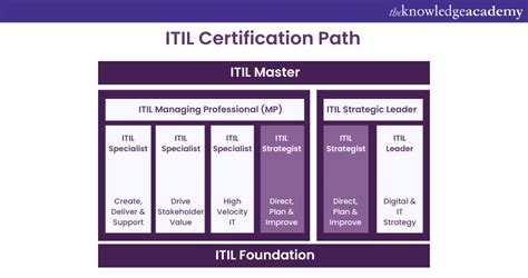 itil certification question paper Kindle Editon
