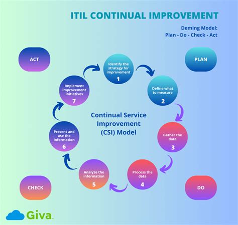 itil continual service improvement 7 steps pdf Doc