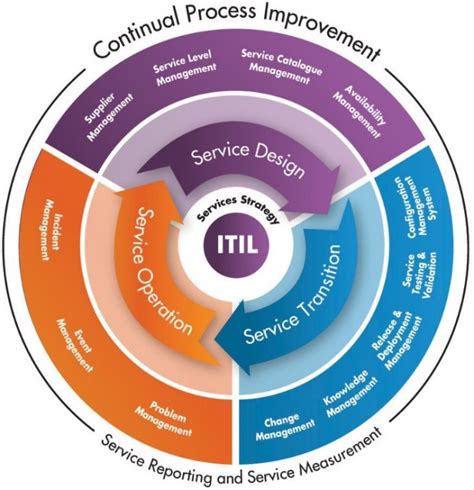 itil continual service improvement best management practices Reader
