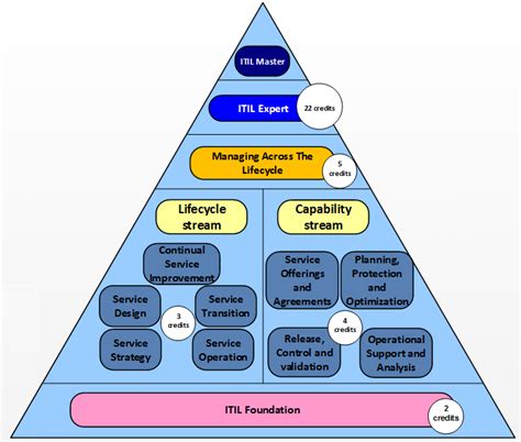 itil foundation itil Kindle Editon