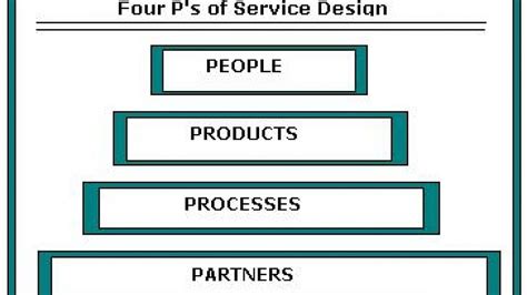 itil intermediate service design Doc