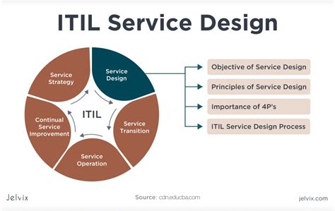 itil service design course Epub