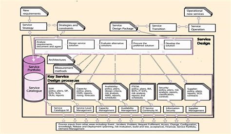 itil service design template pdf Kindle Editon