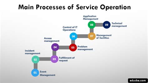itil service operation managment PDF