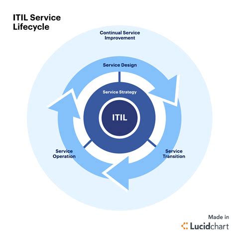 itil service transition best management practices Epub