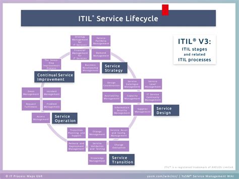 itil v3 service definition Epub