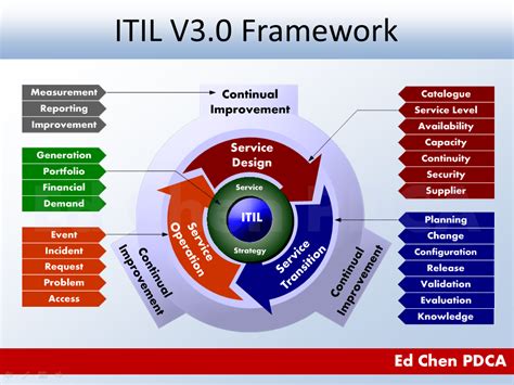 itil v3 service management Reader