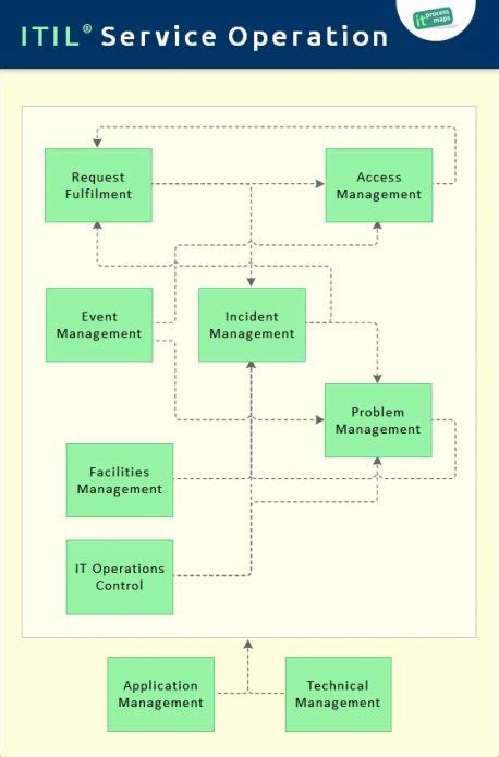 itil v3 service operation exam dump Epub