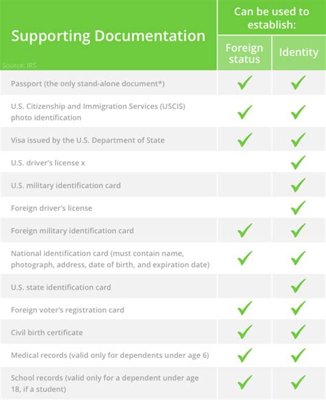 itin application supporting documents Kindle Editon