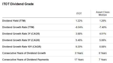 itot dividend