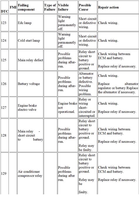 iveco daily edc fault codes pdf Epub