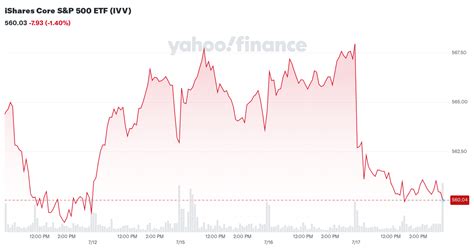 ivv historical prices