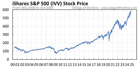 ivv stock price today