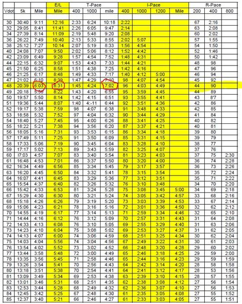 Jack Daniels Pace Chart