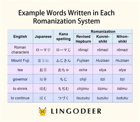 japanese romaji to english