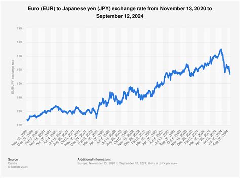 japanese yen exchange rates