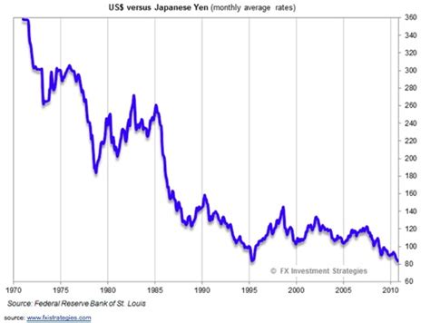 japanese yen to dollar