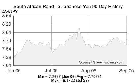 japanese yen to zar