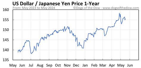 japanese yen vs us dollar