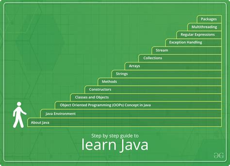 java programming a beginners guide to learning java step by step Epub