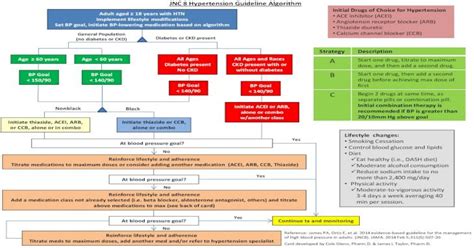 jnc 8 guidelines for hypertension pdf Epub