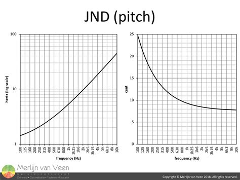 jnd beating cents