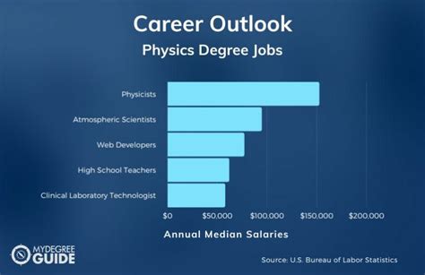 jobs in michigan physics degree