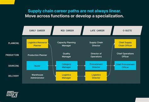 jobs in supply chain